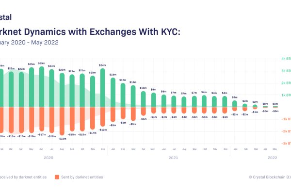 Как восстановить аккаунт на кракене супернет